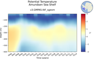 Time series of Amundsen Sea Shelf Potential Temperature vs depth